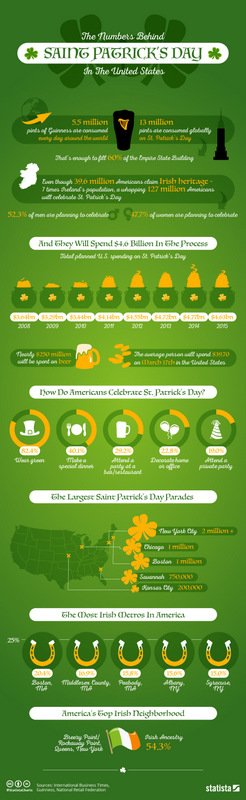 St. Patrick'sDay - What People Celebrate